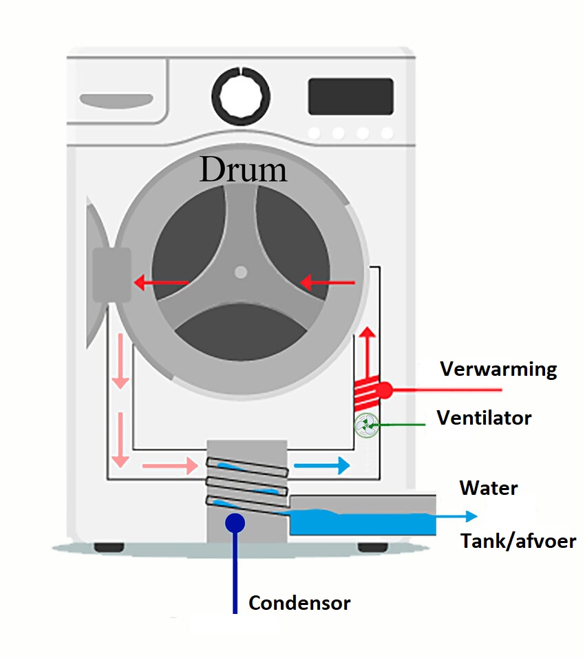 condensdroger schema