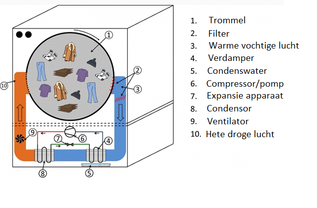 warmtepomp droger schema